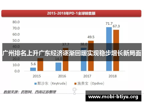 广州排名上升广东经济逐渐回暖实现稳步增长新局面